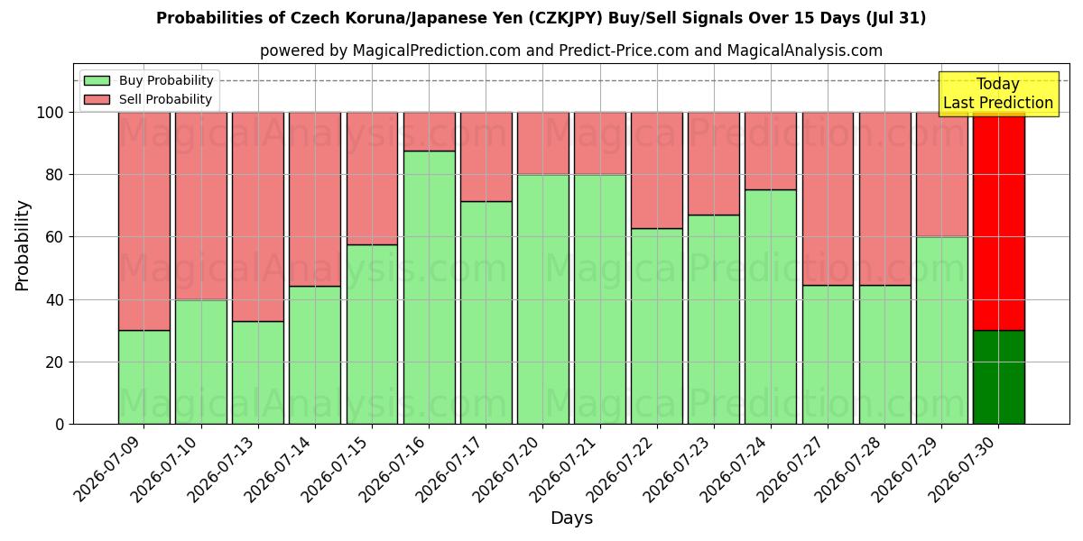 Probabilities of Tšekin koruna/Japanin jeni (CZKJPY) Buy/Sell Signals Using Several AI Models Over 5 Days (31 Jul) 