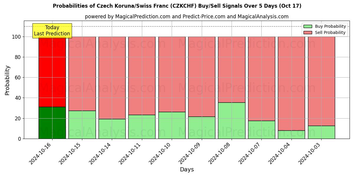 Probabilities of Couronne tchèque/Franc suisse (CZKCHF) Buy/Sell Signals Using Several AI Models Over 5 Days (17 Oct) 