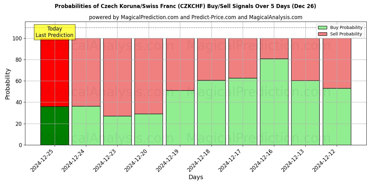 Probabilities of Tsjekkisk krone/sveitsiske franc (CZKCHF) Buy/Sell Signals Using Several AI Models Over 5 Days (26 Dec) 