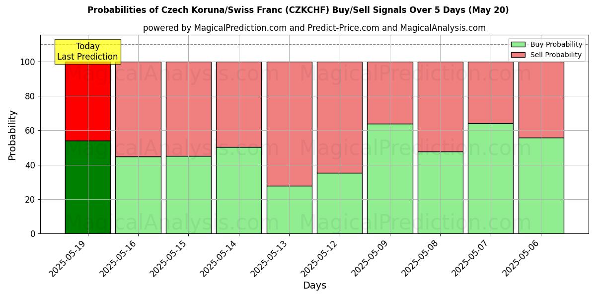 Probabilities of 체코 코루나/스위스 프랑 (CZKCHF) Buy/Sell Signals Using Several AI Models Over 5 Days (20 May) 