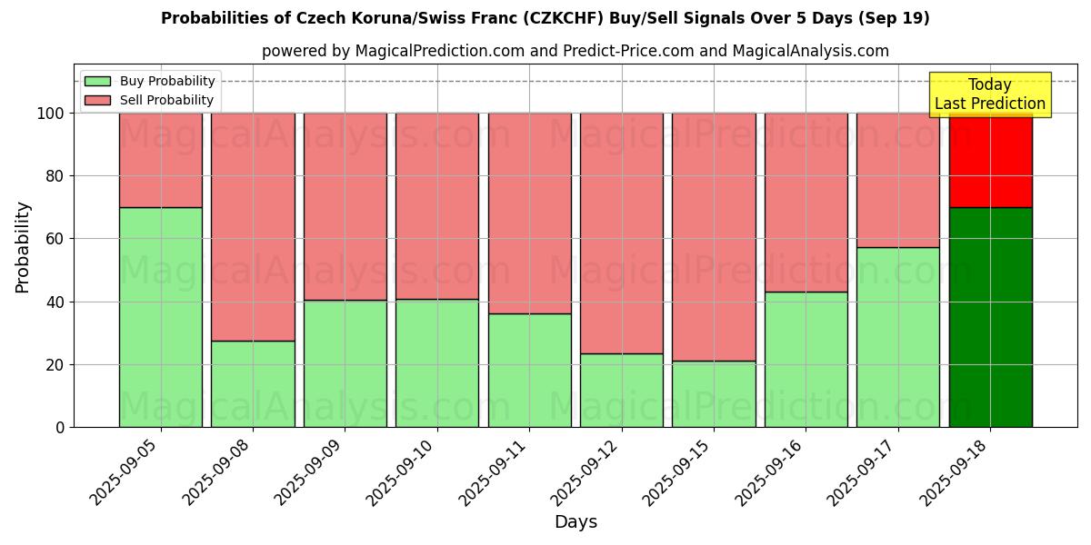 Probabilities of Чешская крона/Швейцарский франк (CZKCHF) Buy/Sell Signals Using Several AI Models Over 5 Days (19 Sep) 