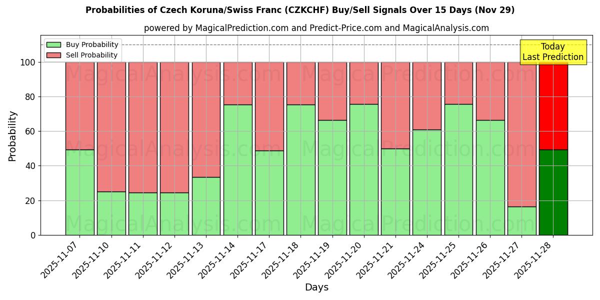 Probabilities of Czech Koruna/Swiss Franc (CZKCHF) Buy/Sell Signals Using Several AI Models Over 5 Days (29 Nov) 