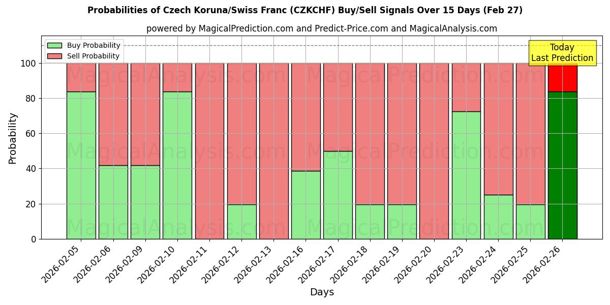 Probabilities of Czech Koruna/Swiss Franc (CZKCHF) Buy/Sell Signals Using Several AI Models Over 5 Days (27 Feb) 