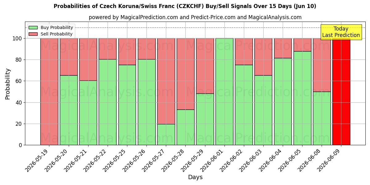 Probabilities of Corona checa/Franco suizo (CZKCHF) Buy/Sell Signals Using Several AI Models Over 5 Days (10 Jun) 