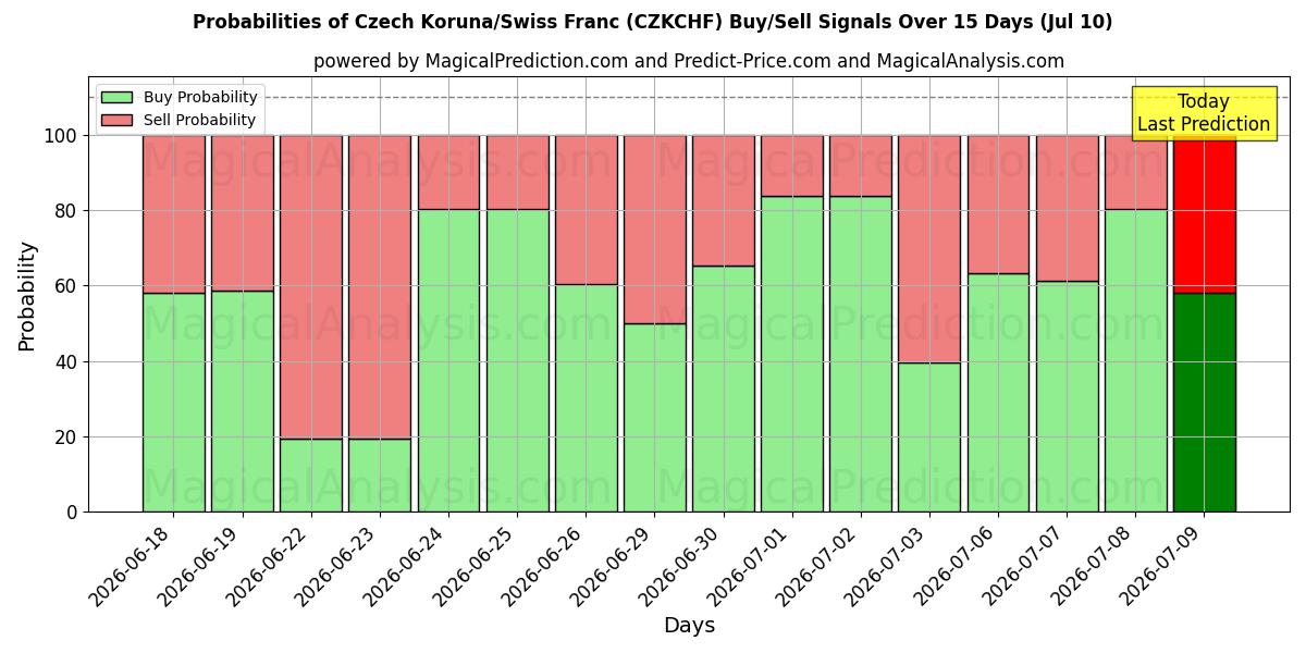 Probabilities of Czech Koruna/Swiss Franc (CZKCHF) Buy/Sell Signals Using Several AI Models Over 5 Days (10 Jul) 