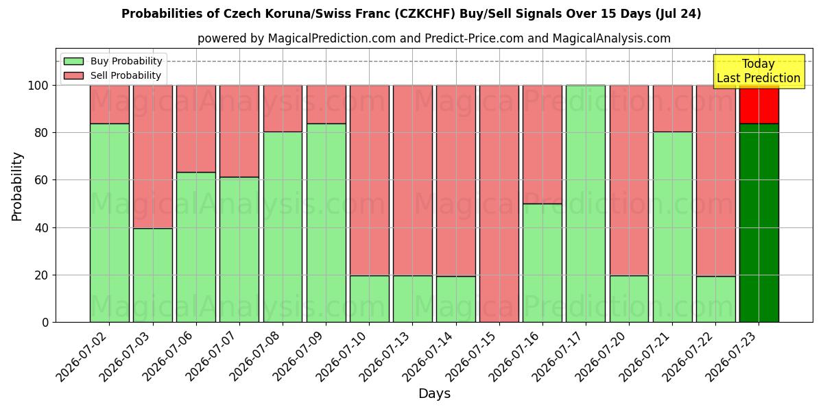 Probabilities of Corona checa/Franco suizo (CZKCHF) Buy/Sell Signals Using Several AI Models Over 5 Days (24 Jul) 