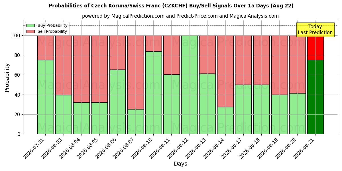 Probabilities of Czech Koruna/Swiss Franc (CZKCHF) Buy/Sell Signals Using Several AI Models Over 5 Days (22 Aug) 