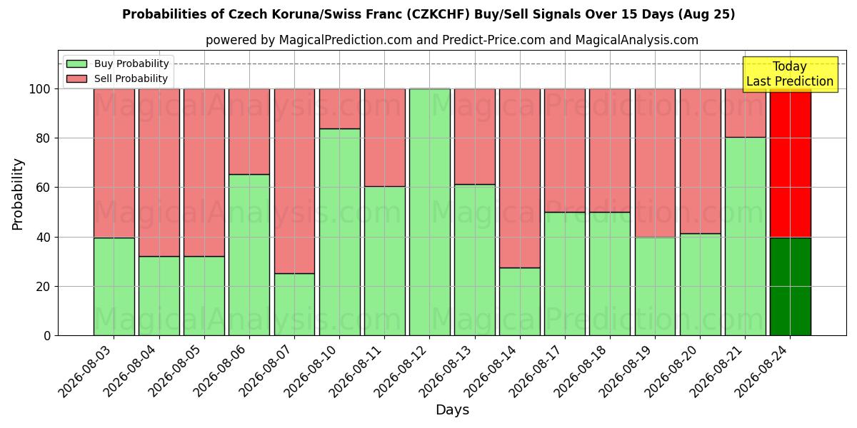 Probabilities of Tšekin koruna / Sveitsin frangi (CZKCHF) Buy/Sell Signals Using Several AI Models Over 5 Days (25 Aug) 