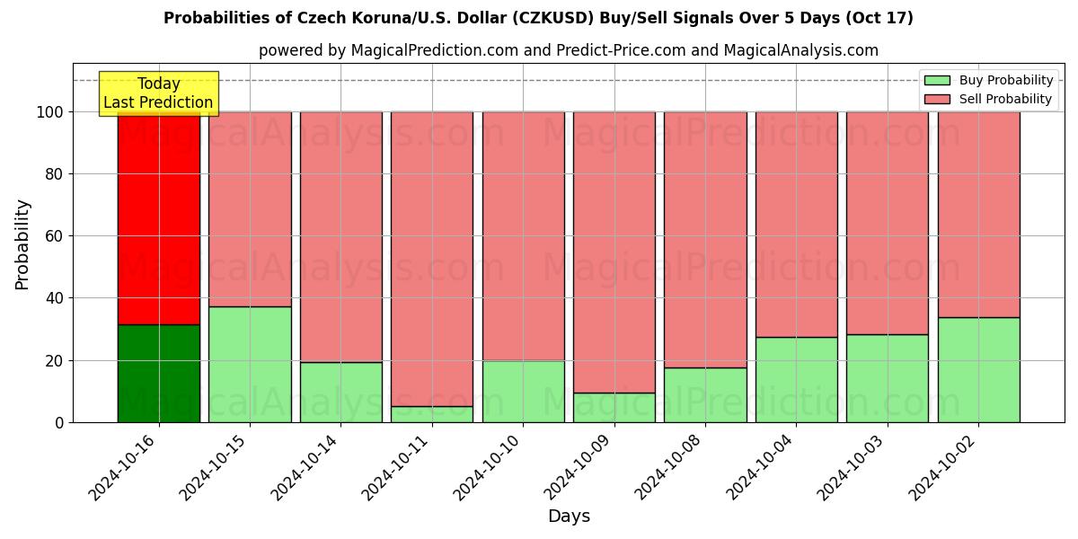 Probabilities of Czech Koruna/U.S. Dollar (CZKUSD) Buy/Sell Signals Using Several AI Models Over 5 Days (17 Oct) 