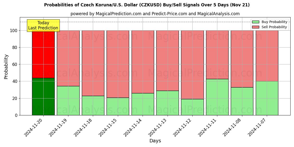 Probabilities of Czech Koruna/U.S. Dollar (CZKUSD) Buy/Sell Signals Using Several AI Models Over 5 Days (21 Nov) 