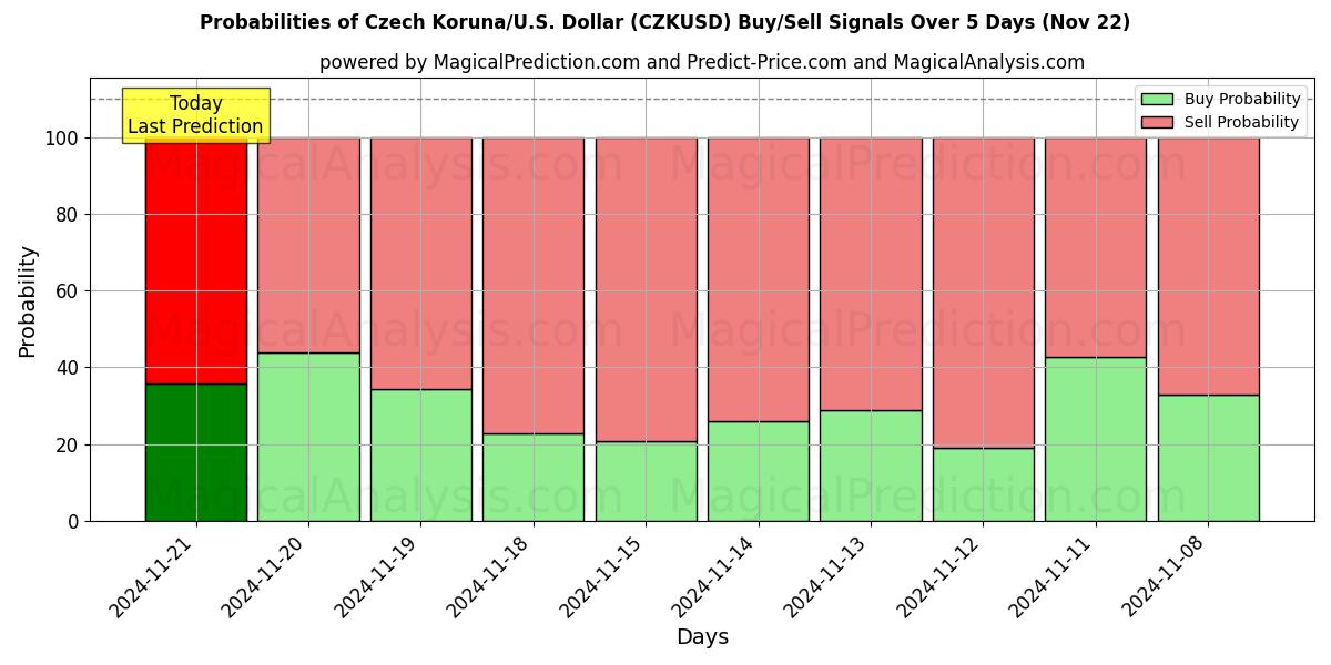 Probabilities of Corona checa/EE.UU. Dólar (CZKUSD) Buy/Sell Signals Using Several AI Models Over 5 Days (22 Nov) 