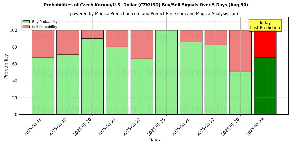 Probabilities of 체코 코루나/미국 달러 (CZKUSD) Buy/Sell Signals Using Several AI Models Over 5 Days (30 Aug) 
