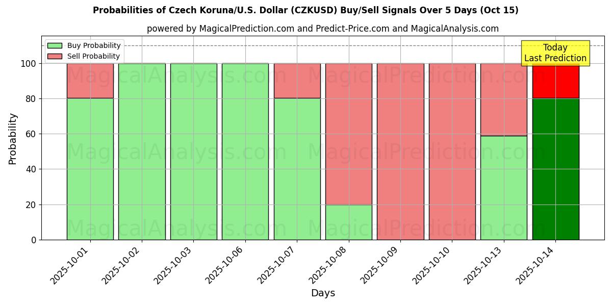 Probabilities of Corona checa/EE.UU. Dólar (CZKUSD) Buy/Sell Signals Using Several AI Models Over 5 Days (15 Oct) 