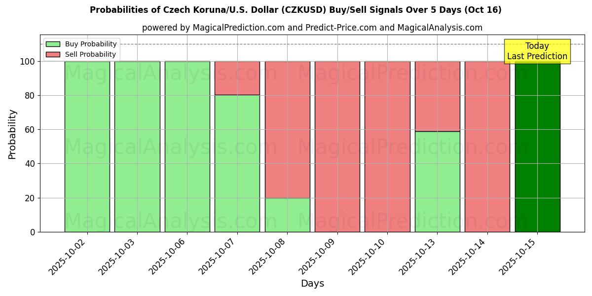 Probabilities of Czech Koruna/U.S. Dollar (CZKUSD) Buy/Sell Signals Using Several AI Models Over 10 Days (16 Oct) Probabilities of Czech Koruna/U.S. Dollar (CZKUSD) Buy/Sell Signals Using Several AI Models Over 5 Days (16 Oct)