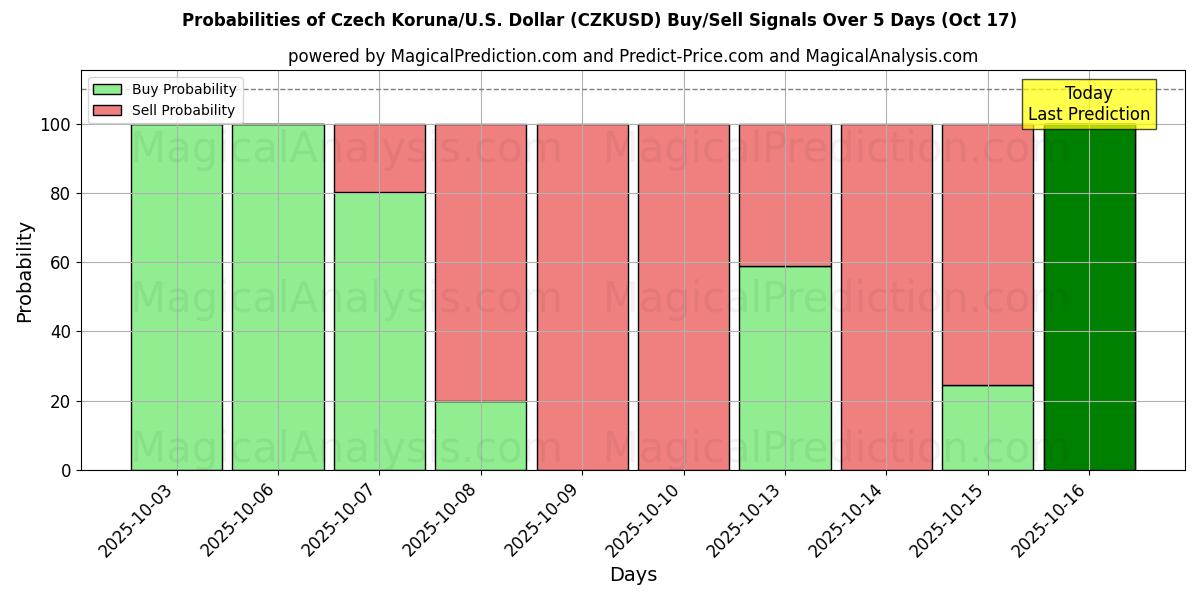Tjeckisk krona/USA Dollar (CZKUSD) Alım/Satım Sinyalleri için Birkaç AI Modeli ile 10 Günlük Olasılıklar (17 Oct) Probabilities of Tjeckisk krona/USA Dollar (CZKUSD) Buy/Sell Signals Using Several AI Models Over 5 Days (17 Oct)