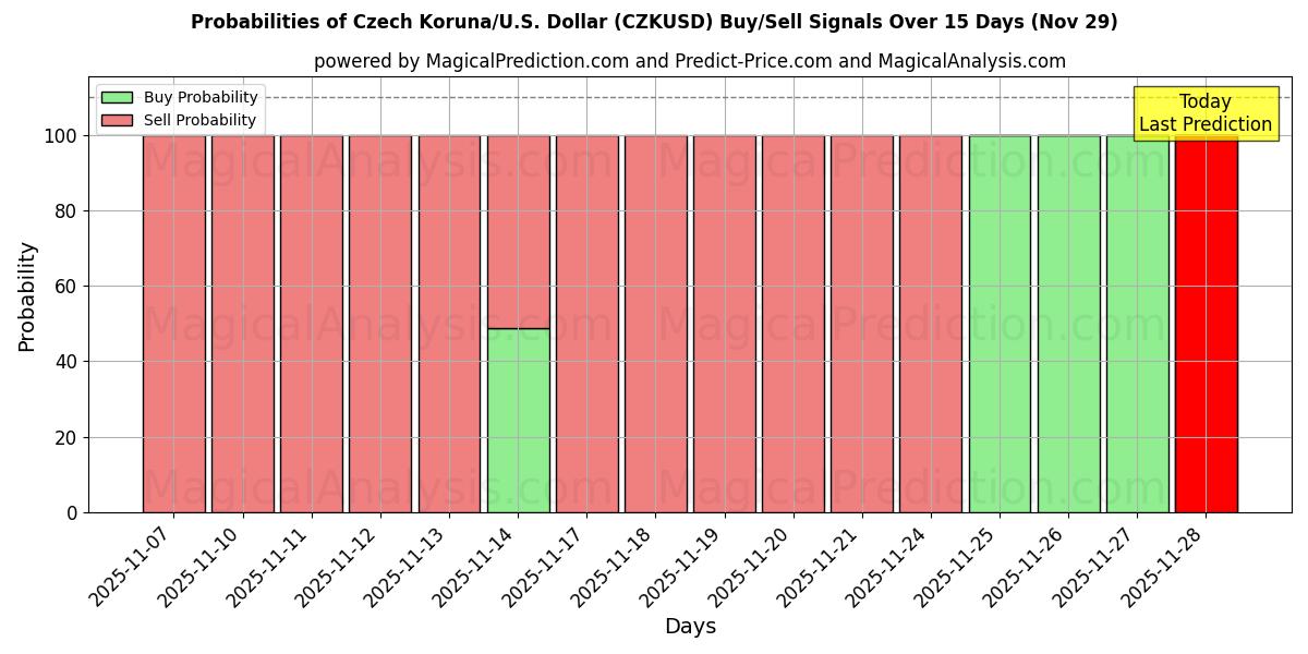 Probabilities of Czech Koruna/U.S. Dollar (CZKUSD) Buy/Sell Signals Using Several AI Models Over 5 Days (29 Nov) 