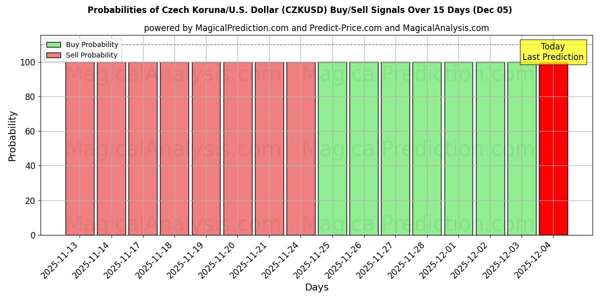 Probabilities of 捷克克朗/美国美元 (CZKUSD) Buy/Sell Signals Using Several AI Models Over 5 Days (05 Dec) 