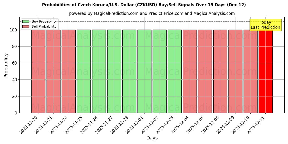 Probabilities of Coroa Tcheca/EUA Dólar (CZKUSD) Buy/Sell Signals Using Several AI Models Over 5 Days (12 Dec) 
