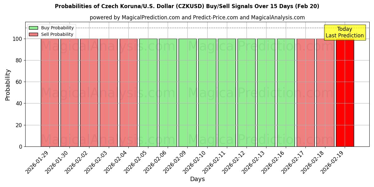 Probabilities of Coroa Tcheca/EUA Dólar (CZKUSD) Buy/Sell Signals Using Several AI Models Over 5 Days (20 Feb) 