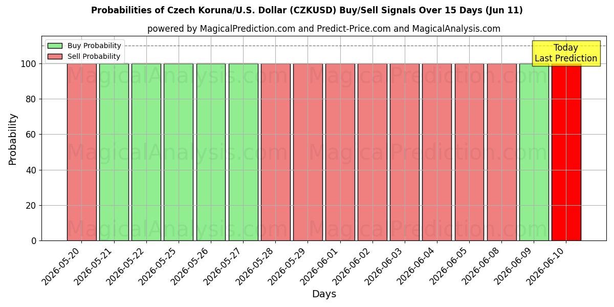 Probabilities of Czech Koruna/U.S. Dollar (CZKUSD) Buy/Sell Signals Using Several AI Models Over 5 Days (11 Jun) 