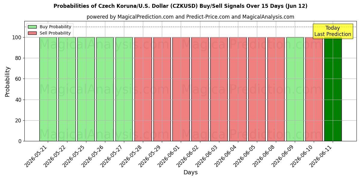 Probabilities of チェココルナ/アメリカドル (CZKUSD) Buy/Sell Signals Using Several AI Models Over 5 Days (12 Jun) 