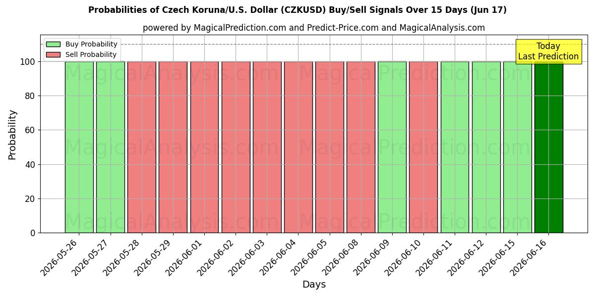 Probabilities of चेक कोरुना/यू.एस. डॉलर (CZKUSD) Buy/Sell Signals Using Several AI Models Over 5 Days (17 Jun) 