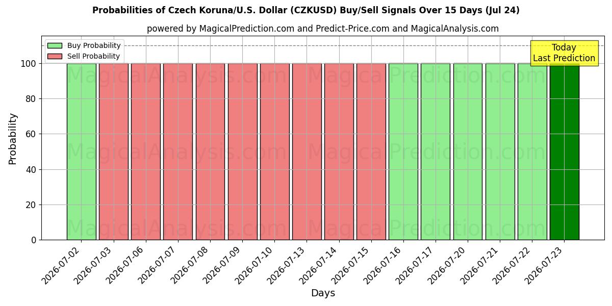Probabilities of Couronne tchèque/États-Unis Dollar (CZKUSD) Buy/Sell Signals Using Several AI Models Over 5 Days (24 Jul) 