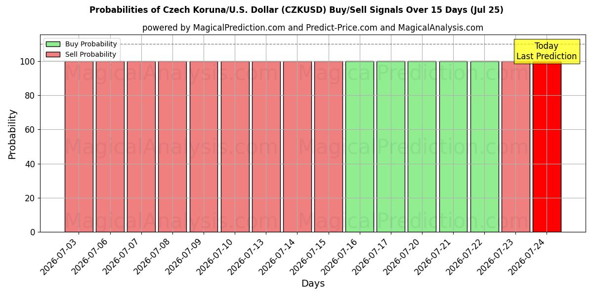Probabilities of Çek Korunası/ABD Dolar (CZKUSD) Buy/Sell Signals Using Several AI Models Over 5 Days (25 Jul) 