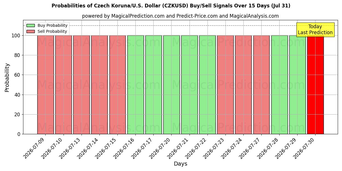 Probabilities of चेक कोरुना/यू.एस. डॉलर (CZKUSD) Buy/Sell Signals Using Several AI Models Over 5 Days (31 Jul) 