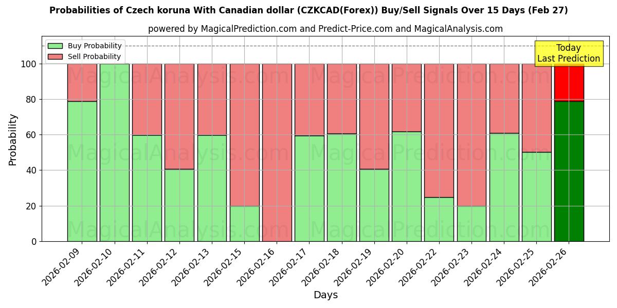 Probabilities of कैनेडियन डॉलर के साथ चेक कोरुना (CZKCAD(Forex)) Buy/Sell Signals Using Several AI Models Over 5 Days (27 Feb) 