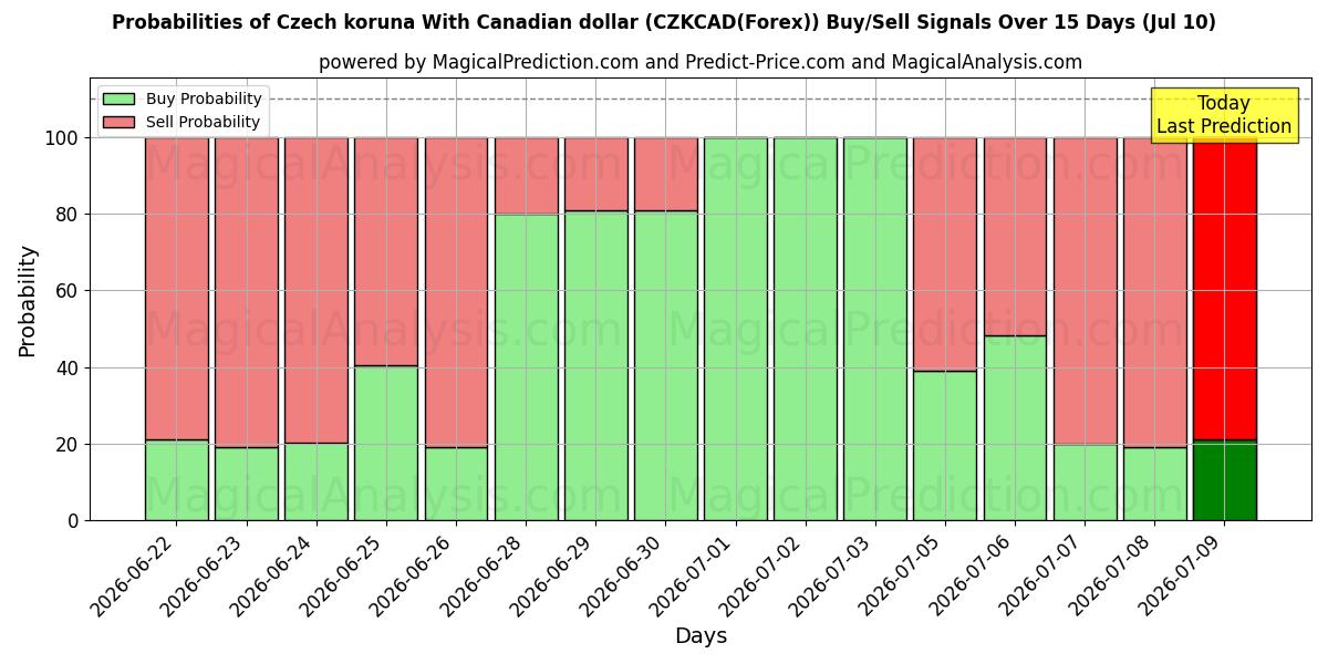 Probabilities of 캐나다 달러와 체코 코루나 (CZKCAD(Forex)) Buy/Sell Signals Using Several AI Models Over 5 Days (10 Jul) 