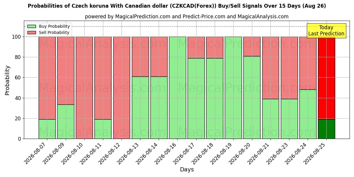 Probabilities of Czech koruna With Canadian dollar (CZKCAD(Forex)) Buy/Sell Signals Using Several AI Models Over 5 Days (26 Aug) 