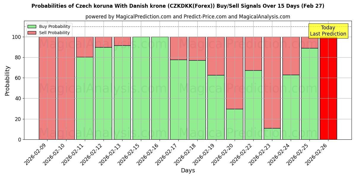Probabilities of Tšekin koruna Tanskan kruunun kanssa (CZKDKK(Forex)) Buy/Sell Signals Using Several AI Models Over 5 Days (27 Feb) 