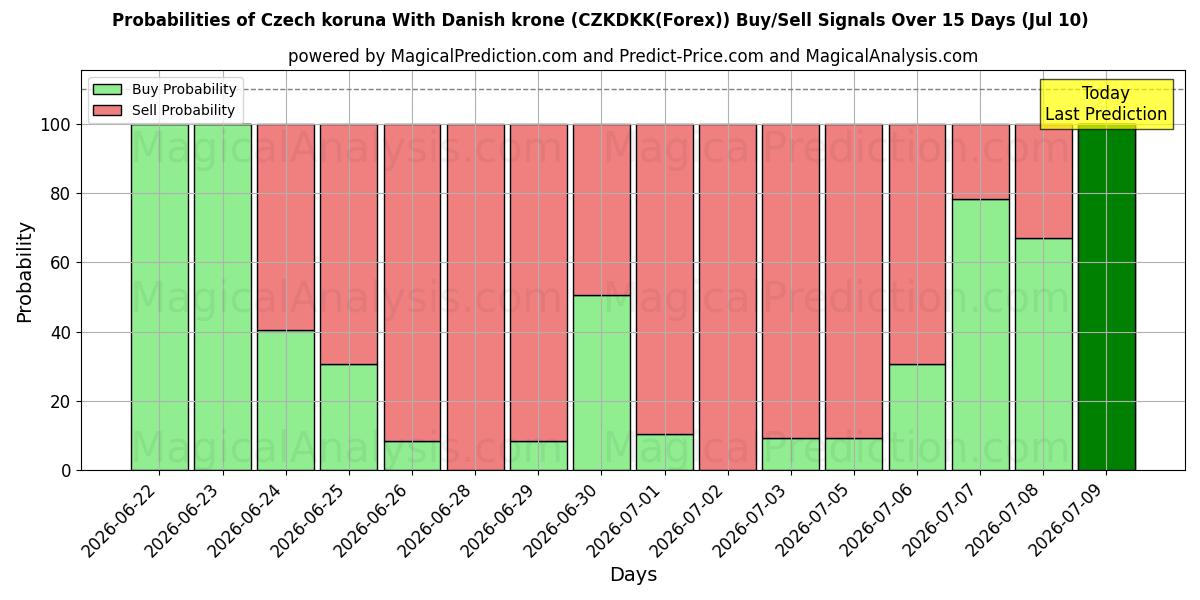 Probabilities of 덴마크 크로네와 체코 코루나 (CZKDKK(Forex)) Buy/Sell Signals Using Several AI Models Over 5 Days (10 Jul) 