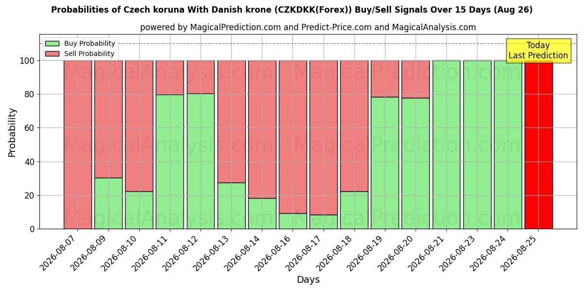 Probabilities of کرون چک با کرون دانمارک (CZKDKK(Forex)) Buy/Sell Signals Using Several AI Models Over 5 Days (26 Aug) 