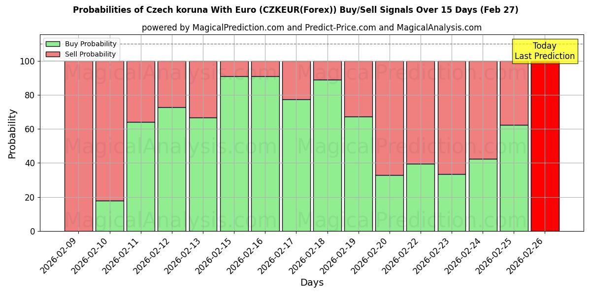 Probabilities of کرون چک با یورو (CZKEUR(Forex)) Buy/Sell Signals Using Several AI Models Over 5 Days (27 Feb) 