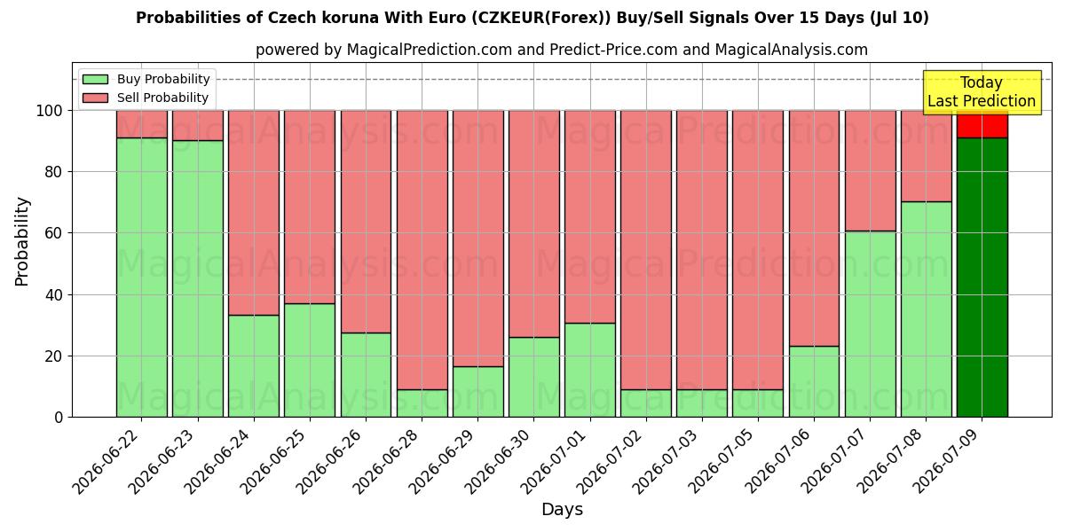 Probabilities of Tjekkiske koruna med euro (CZKEUR(Forex)) Buy/Sell Signals Using Several AI Models Over 5 Days (10 Jul) 