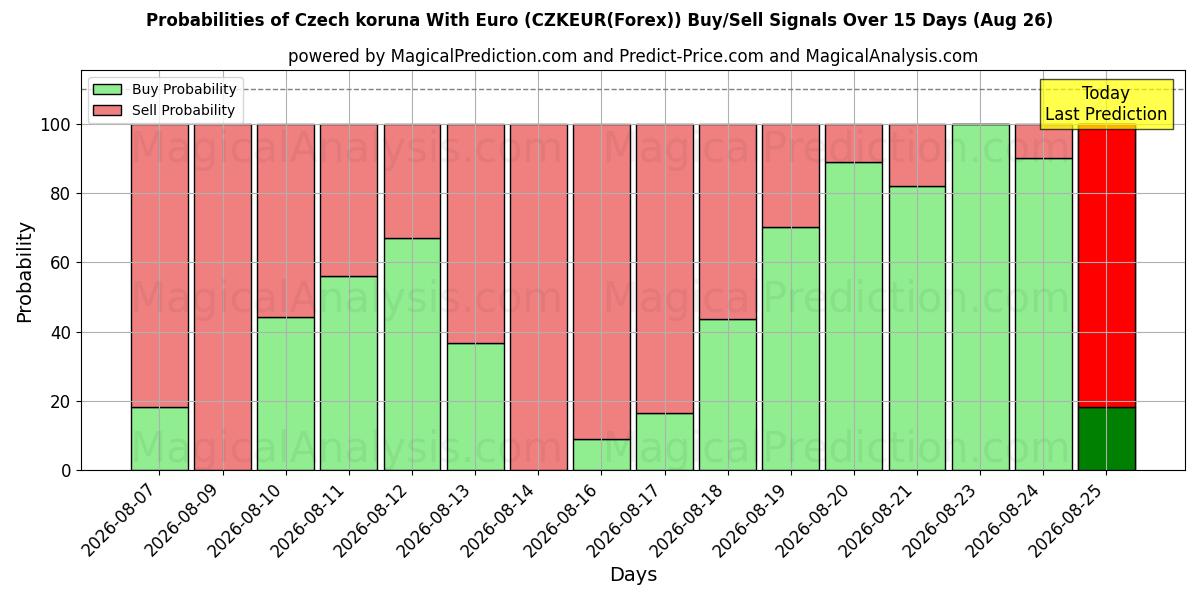 Probabilities of チェコ コルナとユーロ (CZKEUR(Forex)) Buy/Sell Signals Using Several AI Models Over 5 Days (26 Aug) 