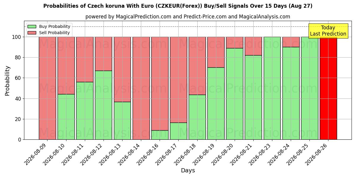 Probabilities of Corona ceca con l'euro (CZKEUR(Forex)) Buy/Sell Signals Using Several AI Models Over 5 Days (27 Aug) 