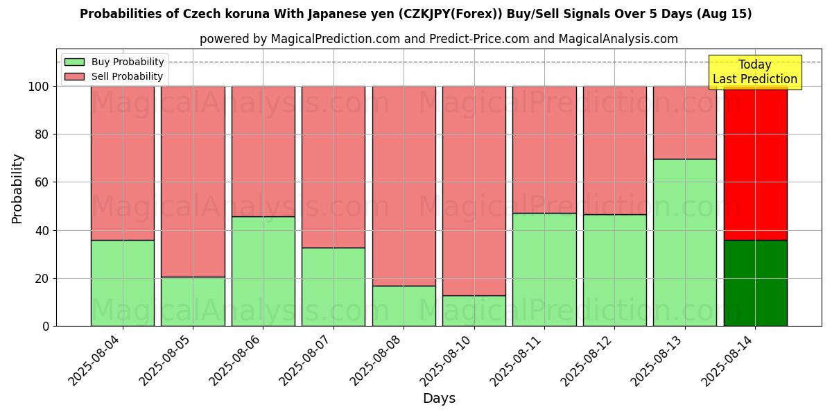 Probabilities of チェコ コルナ 日本円の場合 (CZKJPY(Forex)) Buy/Sell Signals Using Several AI Models Over 5 Days (15 Aug) 