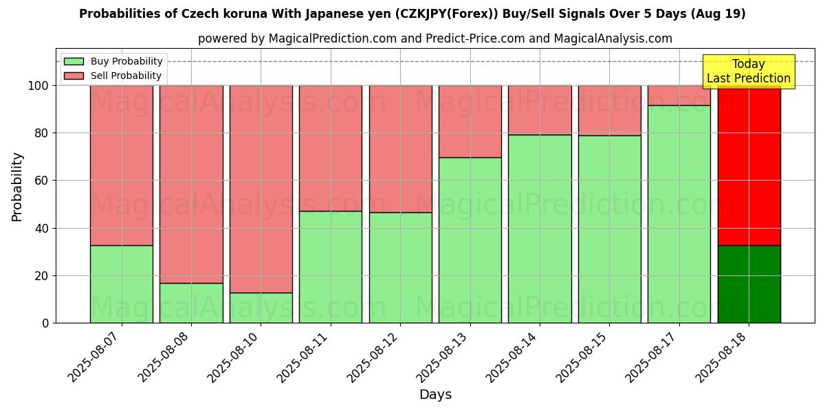 Probabilities of Corona ceca Con yen giapponese (CZKJPY(Forex)) Buy/Sell Signals Using Several AI Models Over 5 Days (19 Aug) 