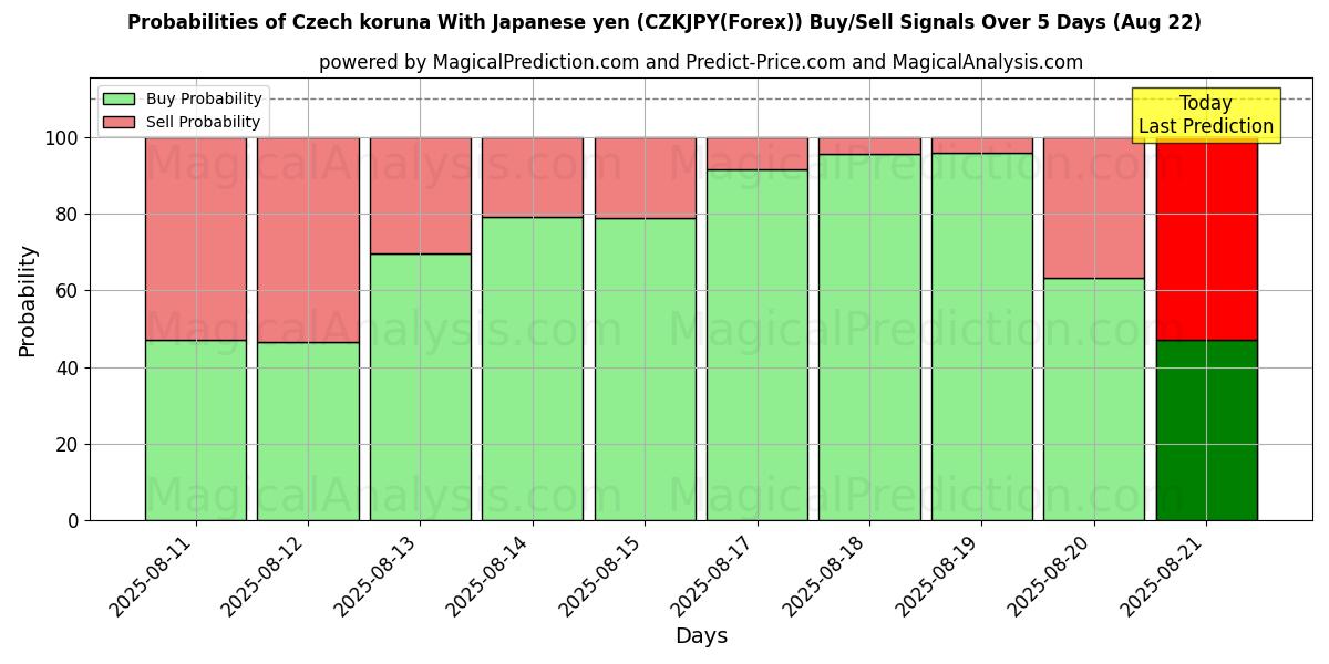 Probabilities of کرون چک با ین ژاپن (CZKJPY(Forex)) Buy/Sell Signals Using Several AI Models Over 5 Days (22 Aug) 