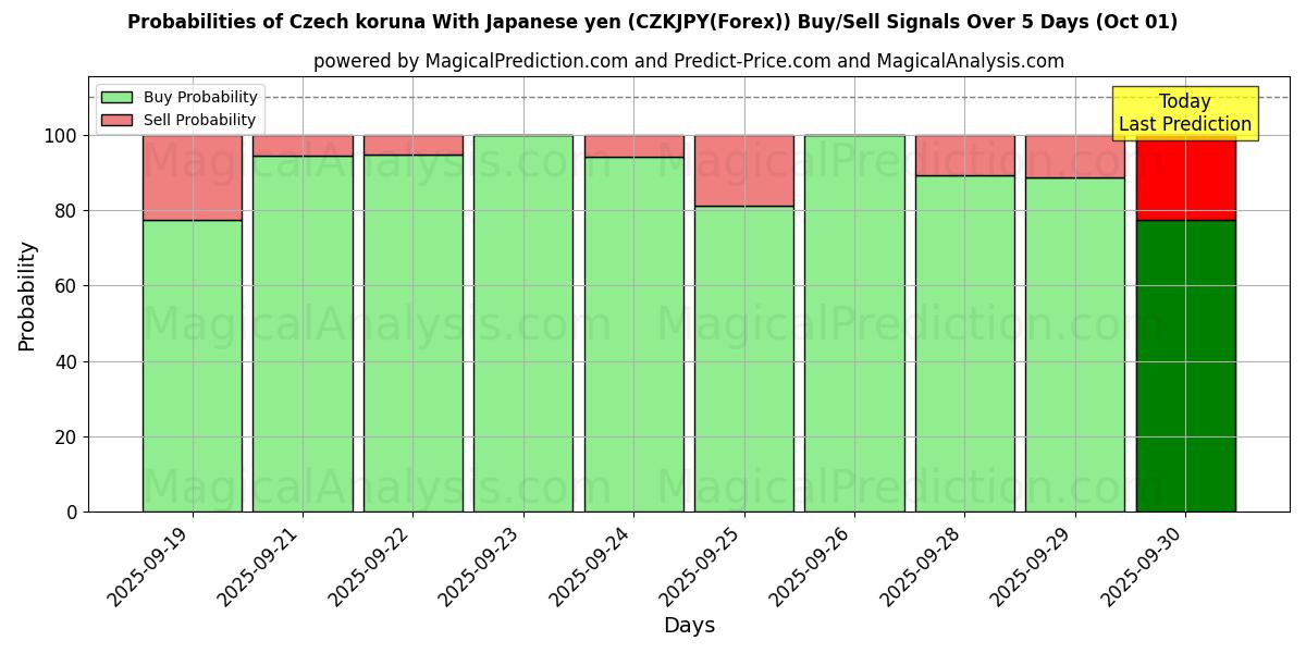 Probabilities of الكورونا التشيكية مع الين الياباني (CZKJPY(Forex)) Buy/Sell Signals Using Several AI Models Over 5 Days (01 Oct) 