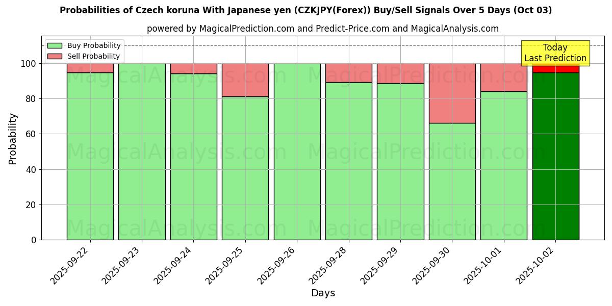 Probabilities of Czech koruna With Japanese yen (CZKJPY(Forex)) Buy/Sell Signals Using Several AI Models Over 5 Days (03 Oct) 