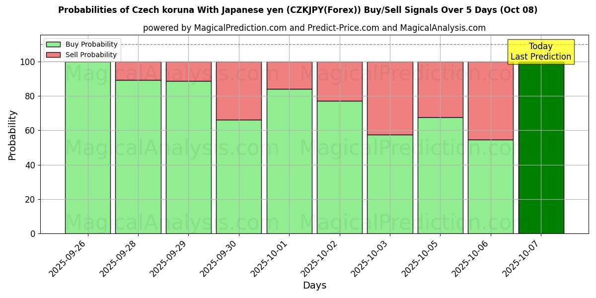 Probabilities of Tschechische Krone mit japanischem Yen (CZKJPY(Forex)) Buy/Sell Signals Using Several AI Models Over 5 Days (08 Oct) 