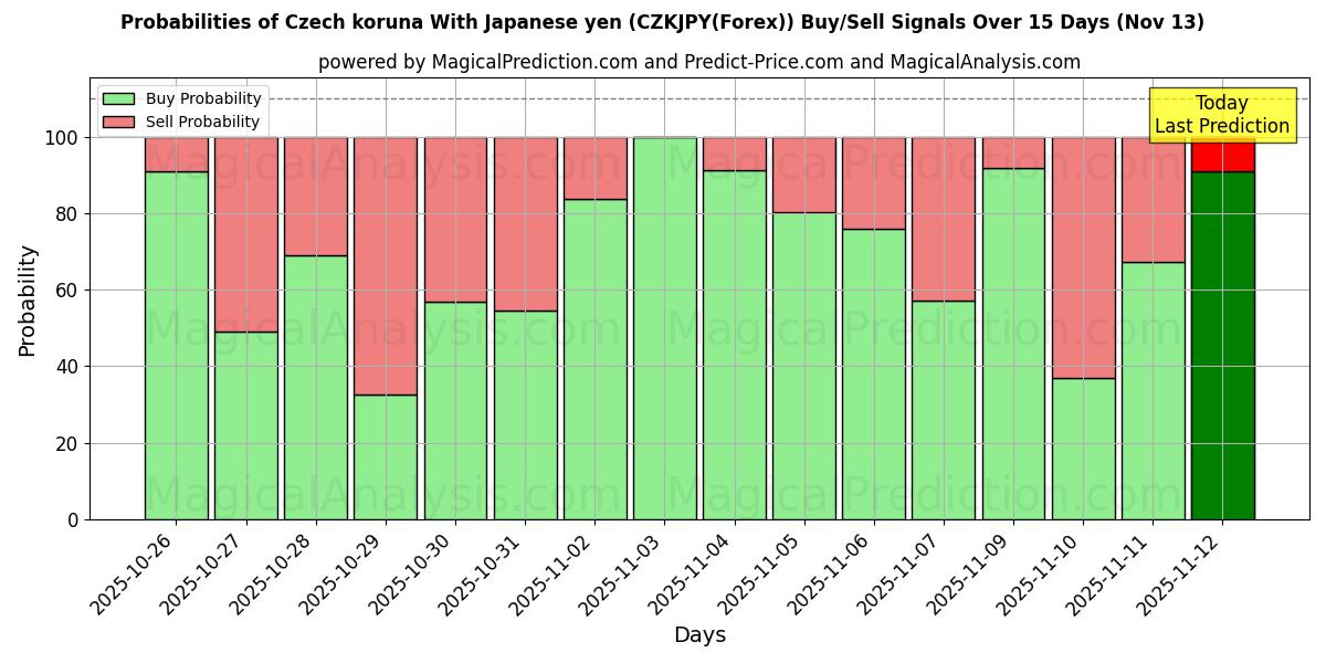 Probabilities of الكورونا التشيكية مع الين الياباني (CZKJPY(Forex)) Buy/Sell Signals Using Several AI Models Over 5 Days (13 Nov) 