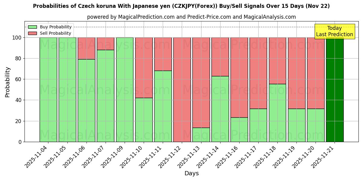 Probabilities of Чешская крона к японской иене (CZKJPY(Forex)) Buy/Sell Signals Using Several AI Models Over 5 Days (22 Nov) 