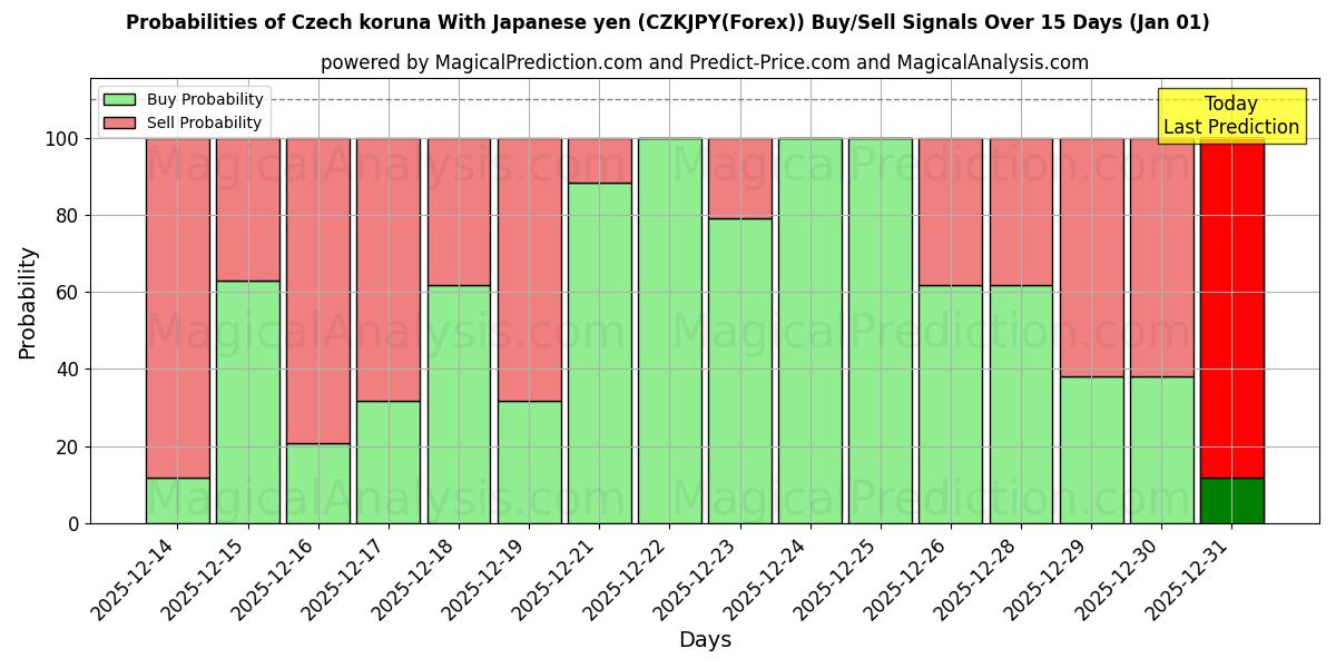 Probabilities of チェコ コルナ 日本円の場合 (CZKJPY(Forex)) Buy/Sell Signals Using Several AI Models Over 5 Days (01 Jan) 
