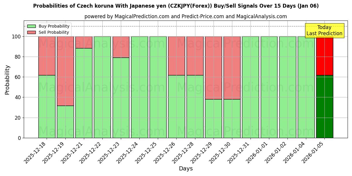 Probabilities of Czech koruna With Japanese yen (CZKJPY(Forex)) Buy/Sell Signals Using Several AI Models Over 5 Days (03 Jan) 