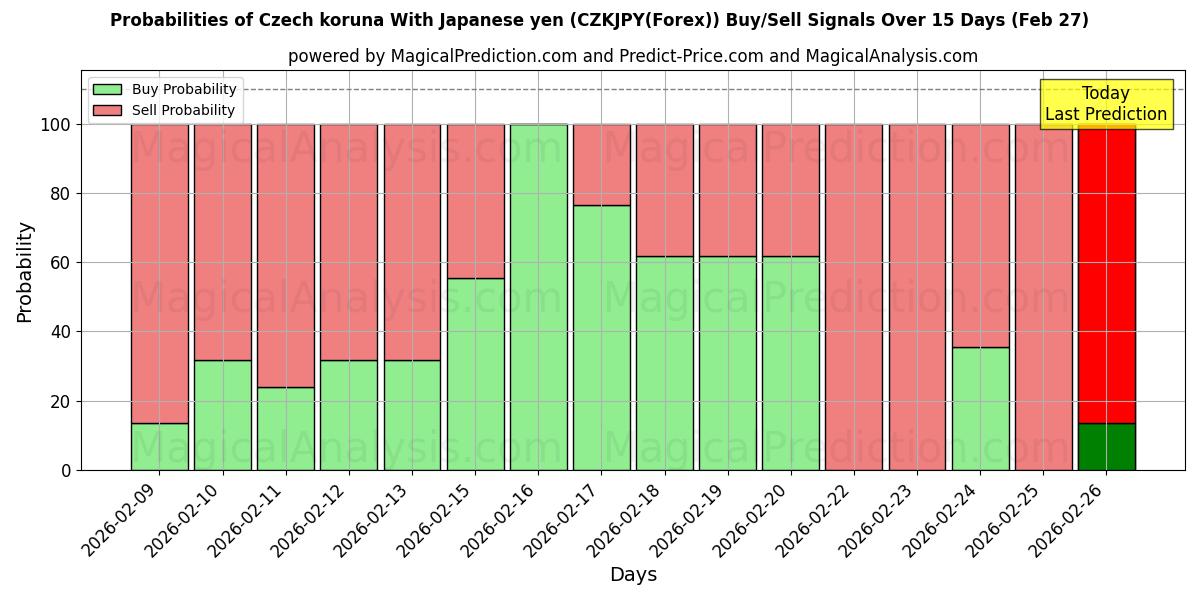 Probabilities of Tsjechische kroon met Japanse yen (CZKJPY(Forex)) Buy/Sell Signals Using Several AI Models Over 5 Days (27 Feb) 